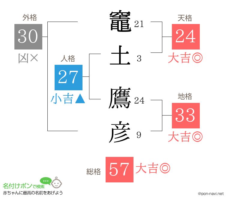 竈土 鷹彦さんの姓名判断結果