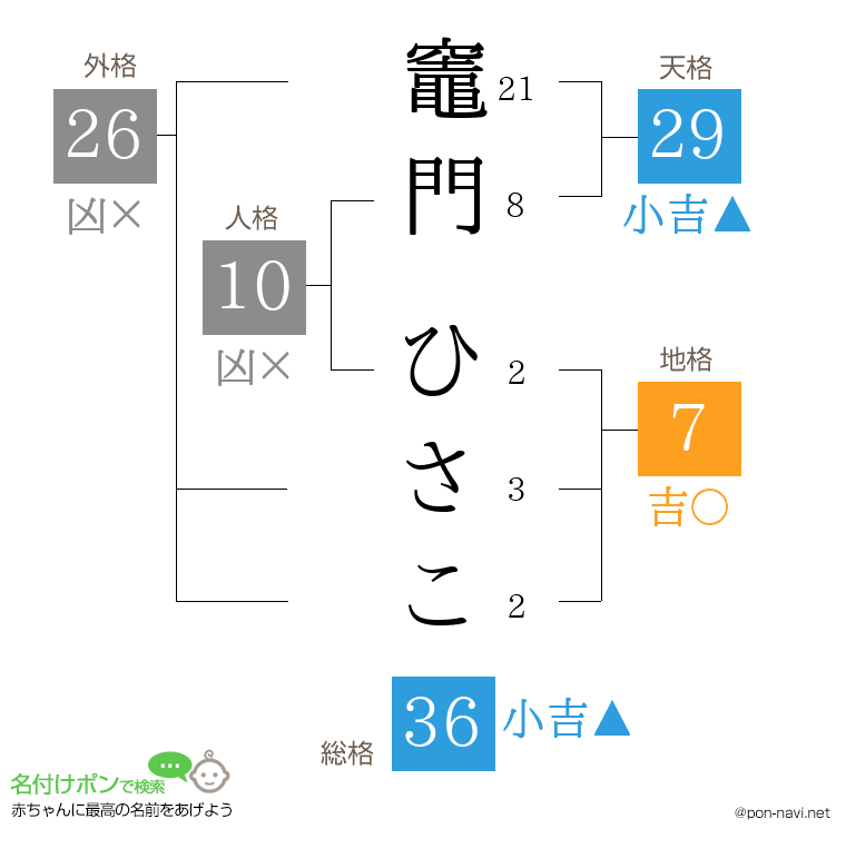竈門 ひさこさんの姓名判断結果