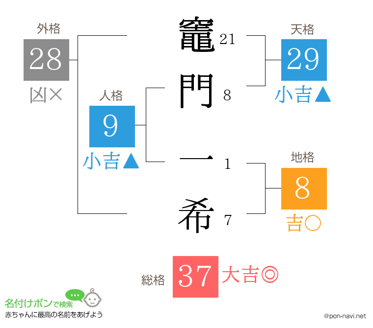竈門 一希さんの姓名判断結果