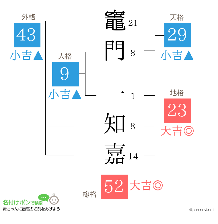 竈門 一知嘉さんの姓名判断結果