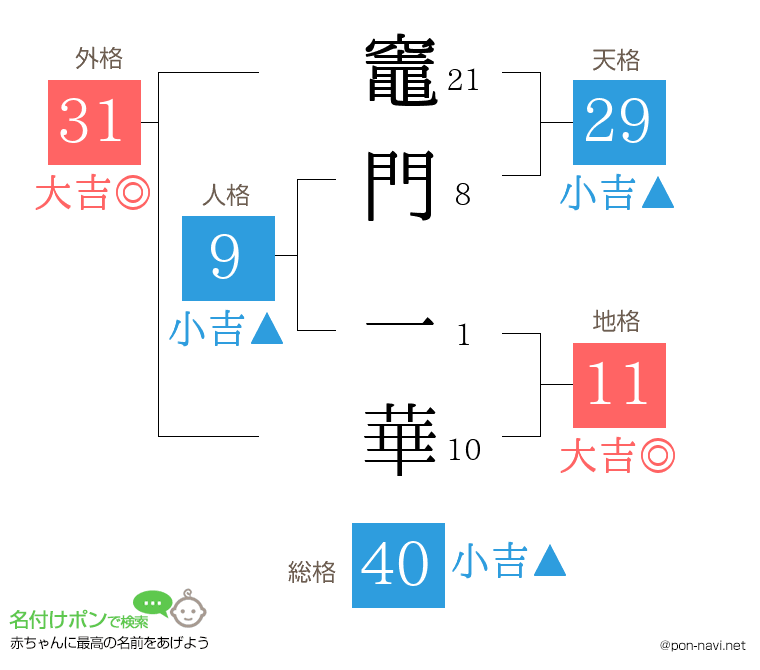 竈門 一華さんの姓名判断結果