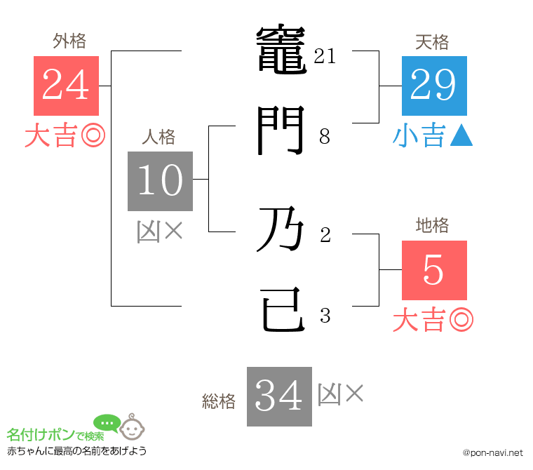 竈門 乃已さんの姓名判断結果