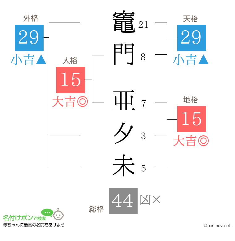 竈門 亜夕未さんの姓名判断結果