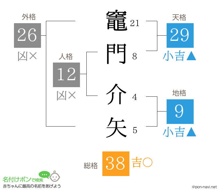 竈門 介矢さんの姓名判断結果