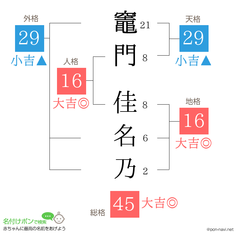 竈門 佳名乃さんの姓名判断結果