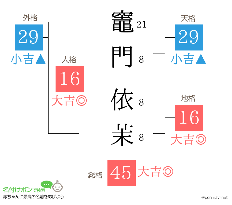 竈門 依茉さんの姓名判断結果