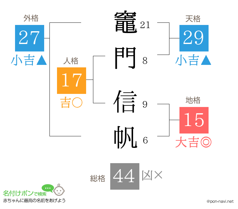 竈門 信帆さんの姓名判断結果