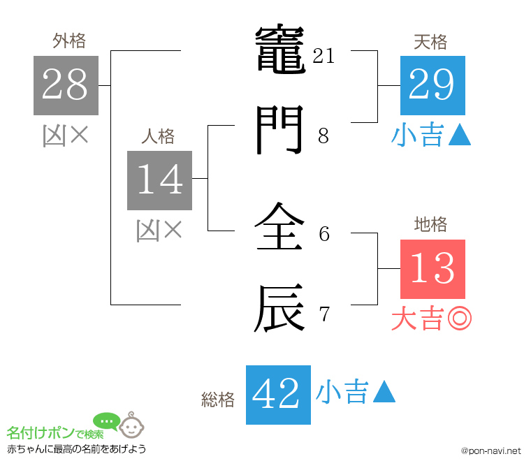 竈門 全辰さんの姓名判断結果