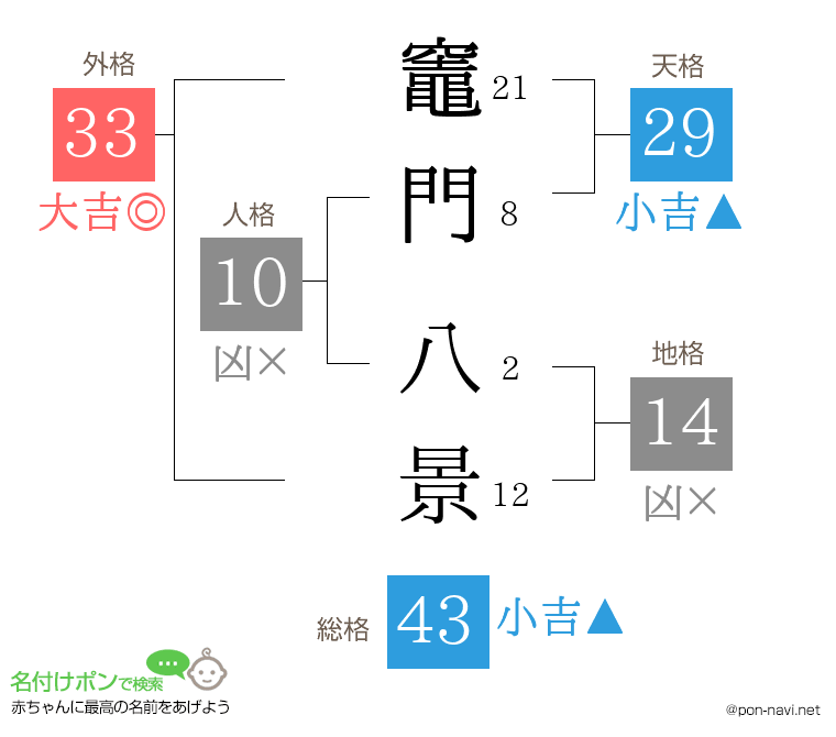 竈門 八景さんの姓名判断結果