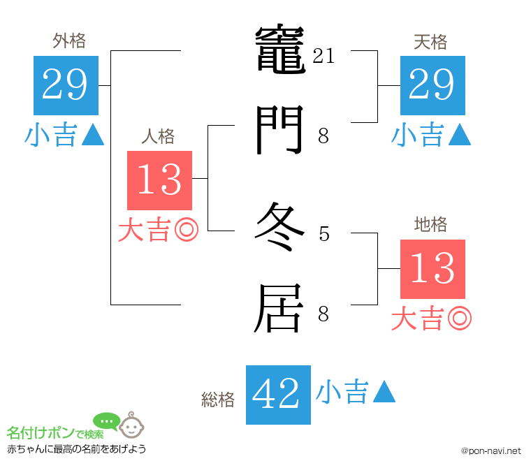 竈門 冬居さんの姓名判断結果