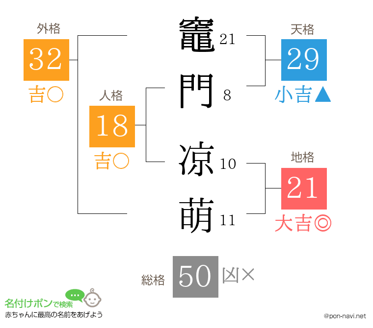竈門 凉萌さんの姓名判断結果