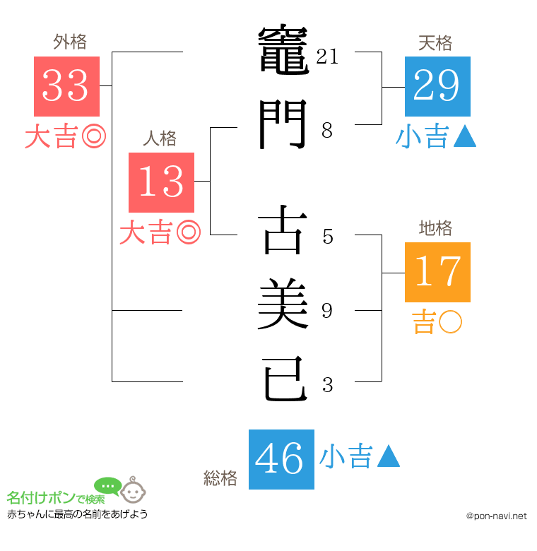 竈門 古美已さんの姓名判断結果