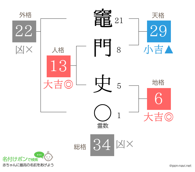 竈門 史さんの姓名判断結果