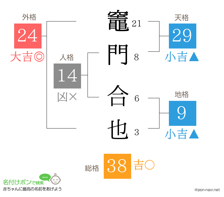 竈門 合也さんの姓名判断結果