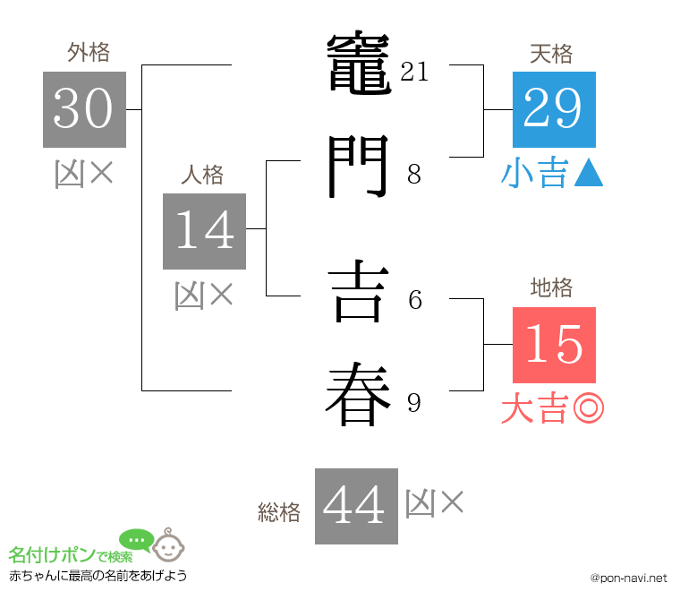 竈門 吉春さんの姓名判断結果