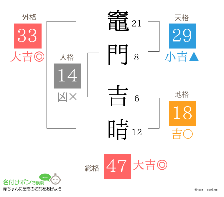 竈門 吉晴さんの姓名判断結果