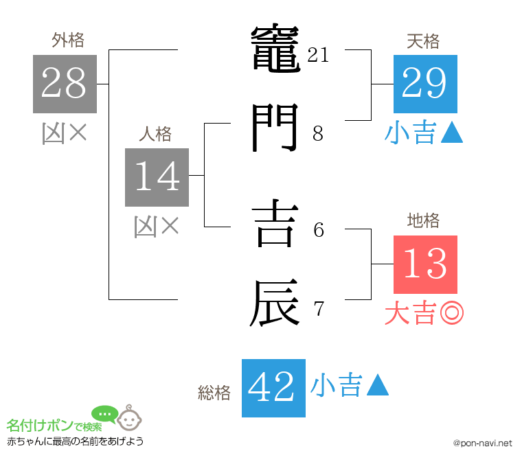竈門 吉辰さんの姓名判断結果