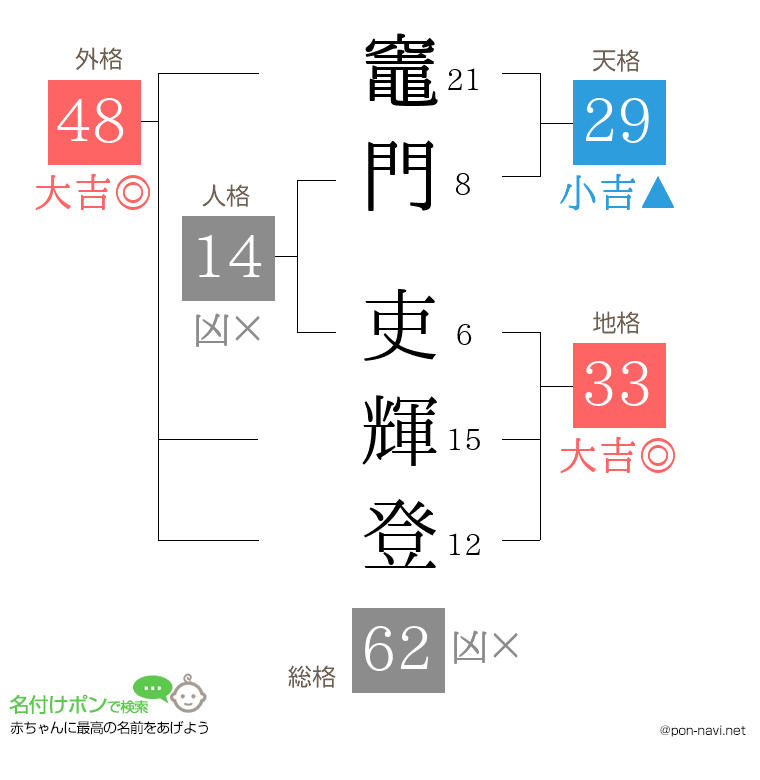 竈門 吏輝登さんの姓名判断結果