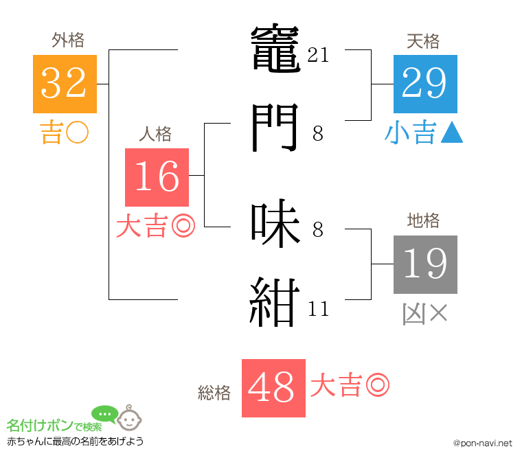 竈門 味紺さんの姓名判断結果