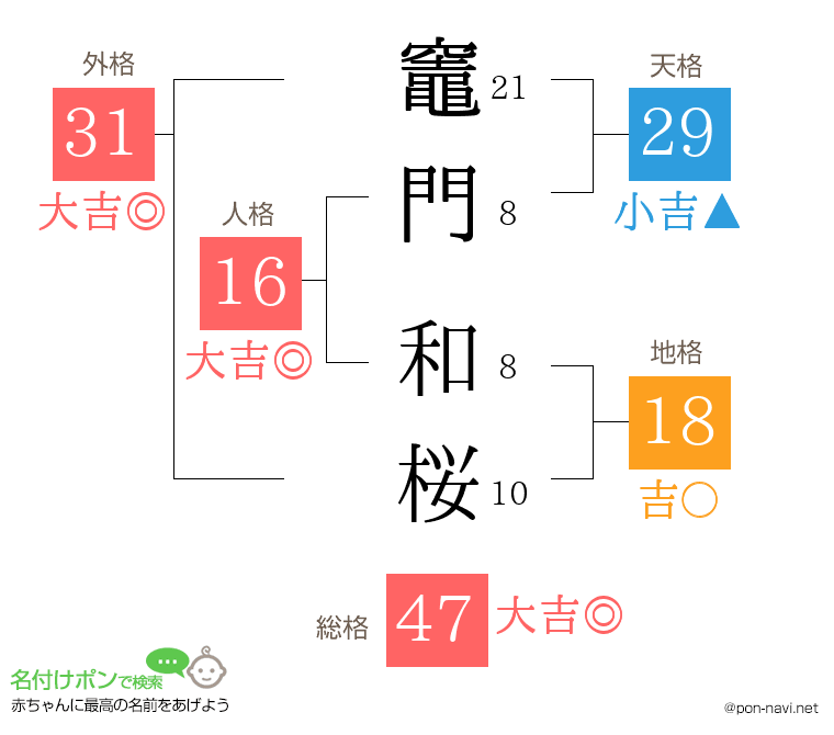 竈門 和桜さんの姓名判断結果