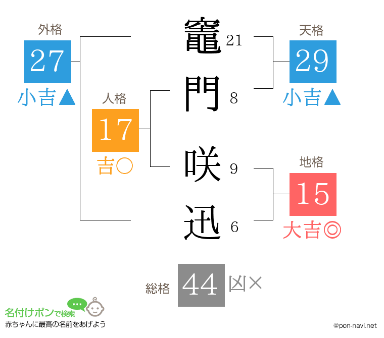 竈門 咲迅さんの姓名判断結果