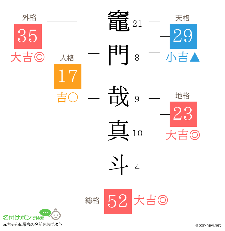 竈門 哉真斗さんの姓名判断結果