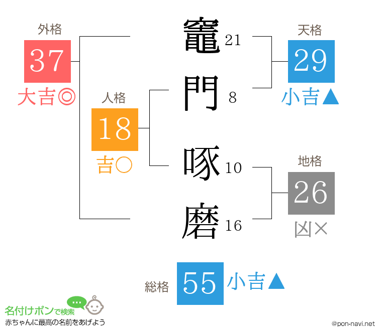 竈門 啄磨さんの姓名判断結果