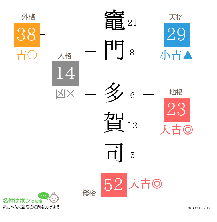 竈門 多賀司さんの姓名判断結果