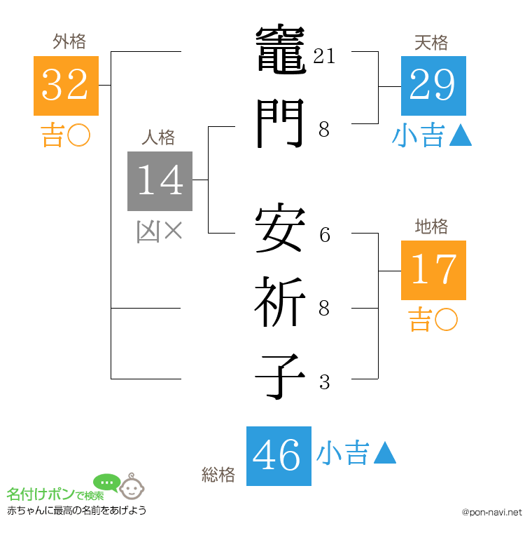 竈門 安祈子さんの姓名判断結果