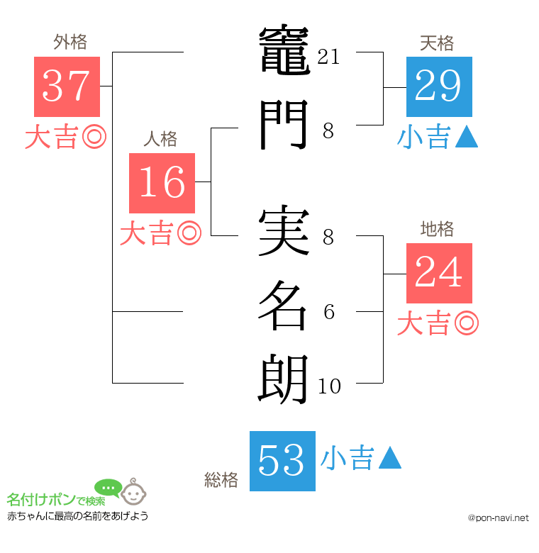 竈門 実名朗さんの姓名判断結果