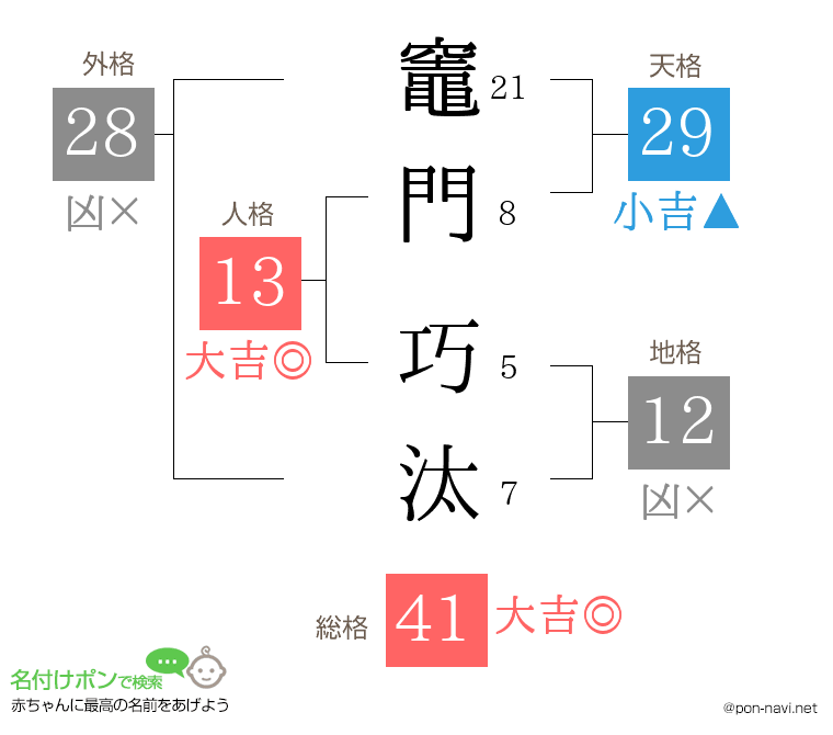 竈門 巧汰さんの姓名判断結果