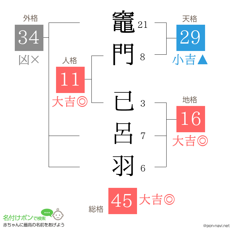 竈門 已呂羽さんの姓名判断結果