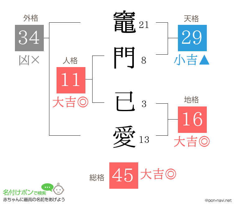竈門 已愛さんの姓名判断結果
