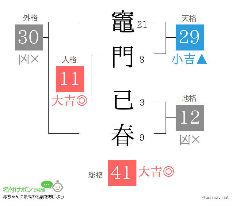 竈門 已春さんの姓名判断結果