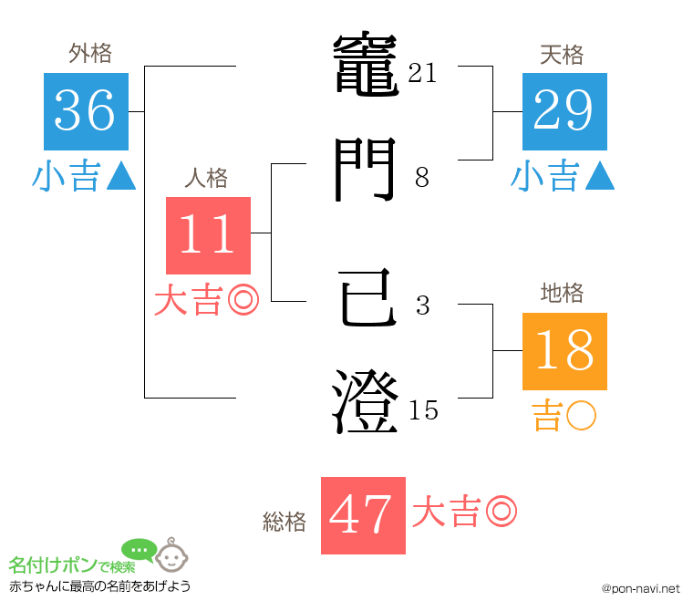 竈門 已澄さんの姓名判断結果