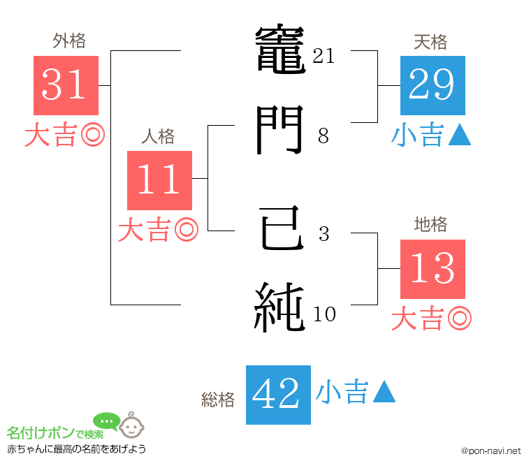 竈門 已純さんの姓名判断結果
