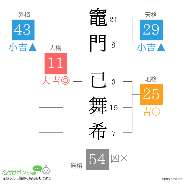 竈門 已舞希さんの姓名判断結果