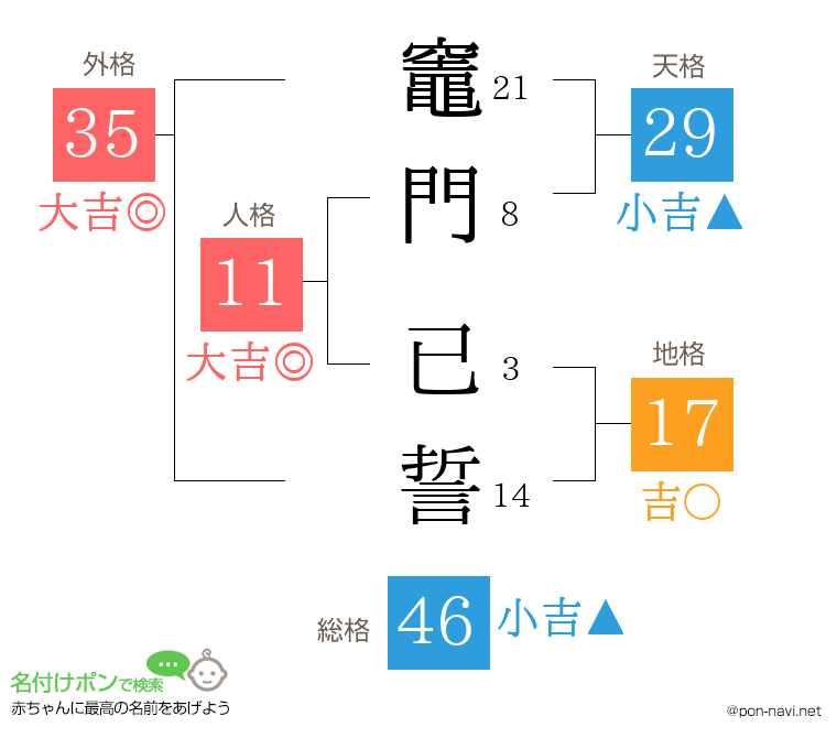 竈門 已誓さんの姓名判断結果