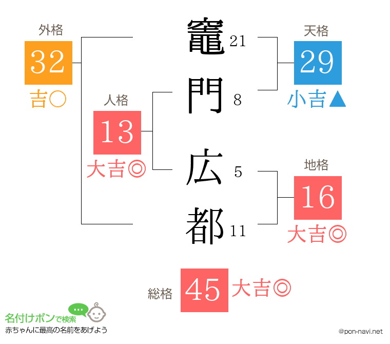 竈門 広都さんの姓名判断結果