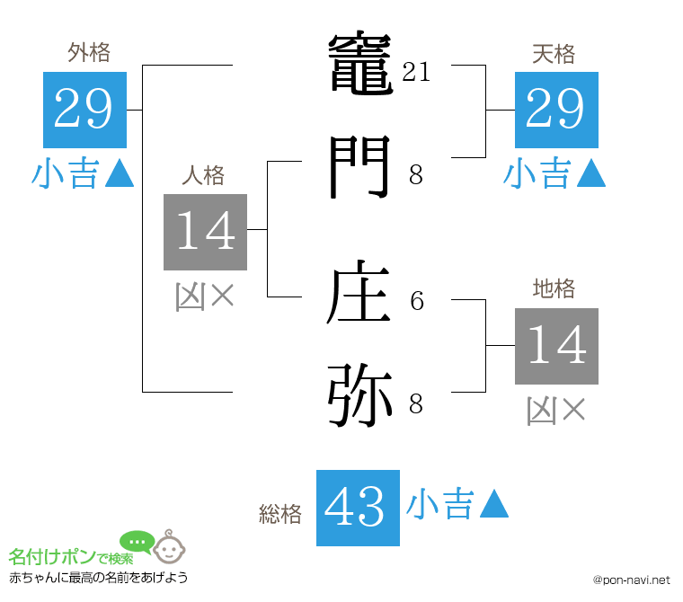 竈門 庄弥さんの姓名判断結果