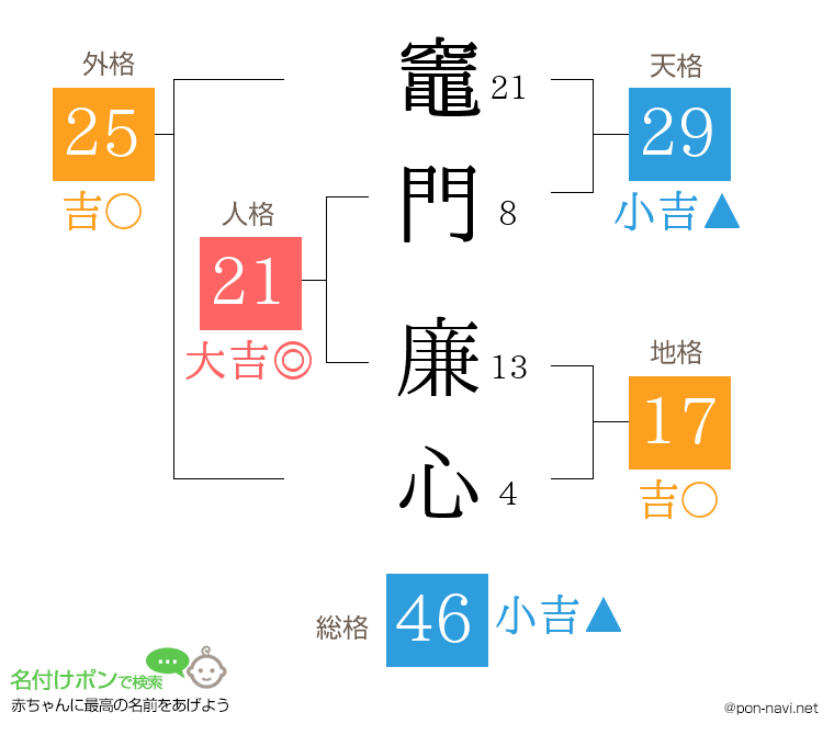 竈門 廉心さんの姓名判断結果