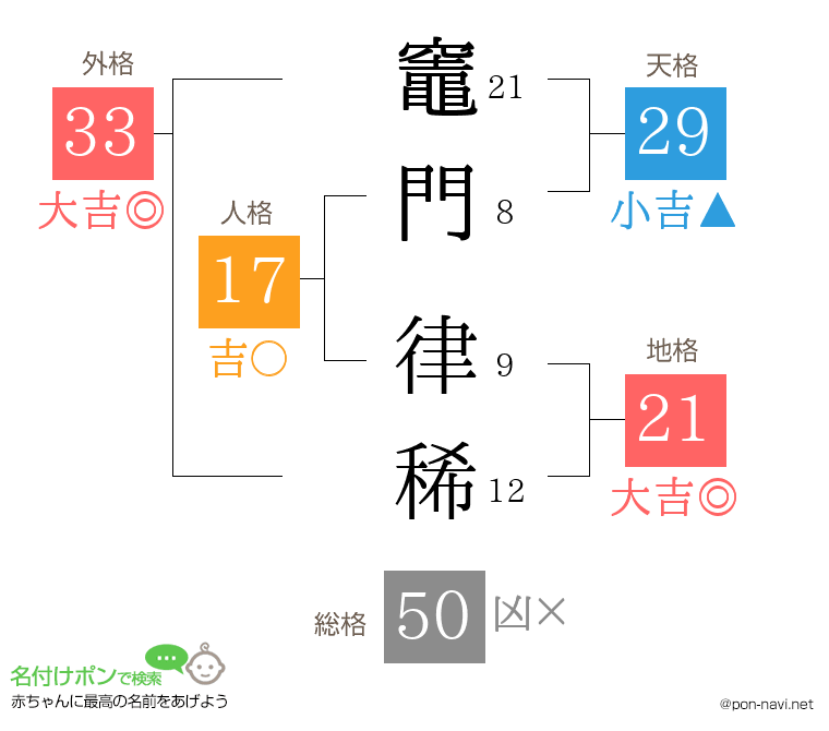 竈門 律稀さんの姓名判断結果
