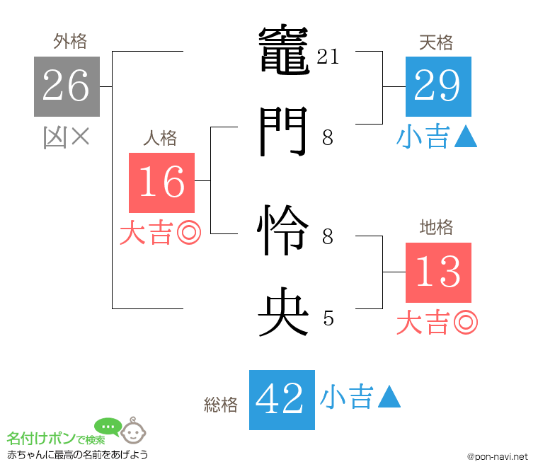 竈門 怜央さんの姓名判断結果