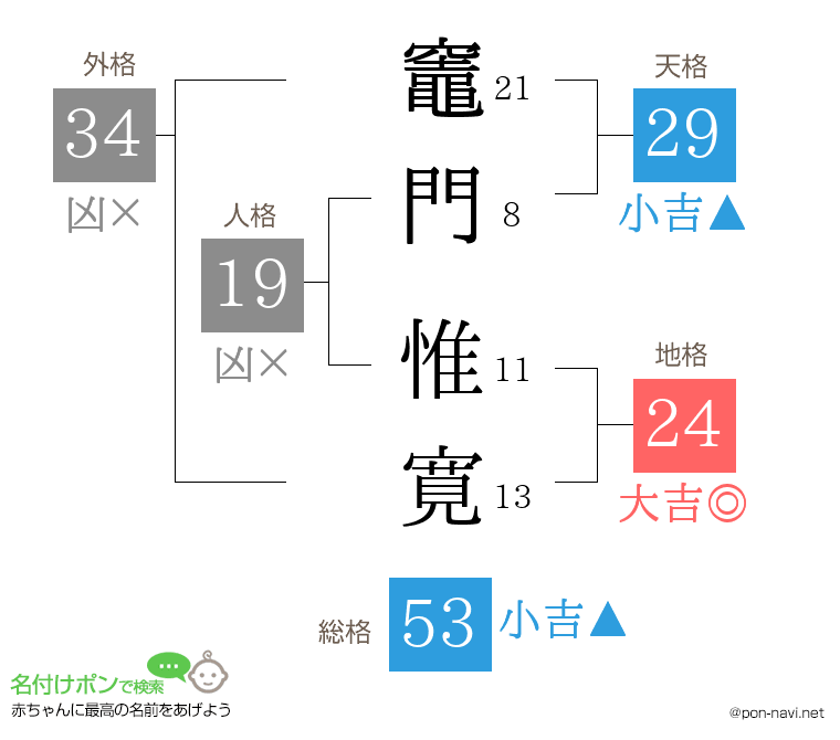 竈門 惟寛さんの姓名判断結果