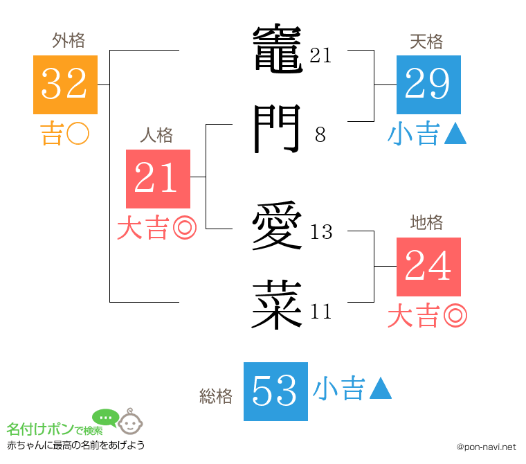 竈門 愛菜さんの姓名判断結果