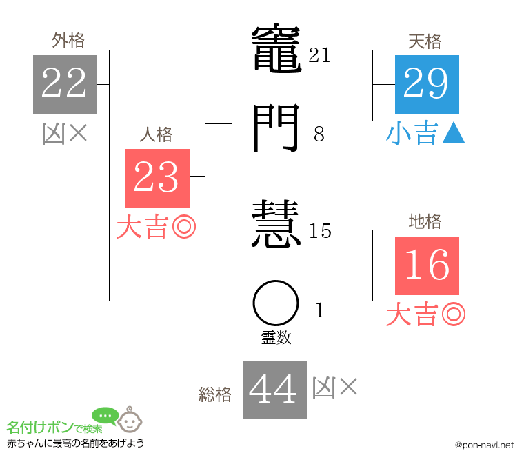 竈門 慧さんの姓名判断結果