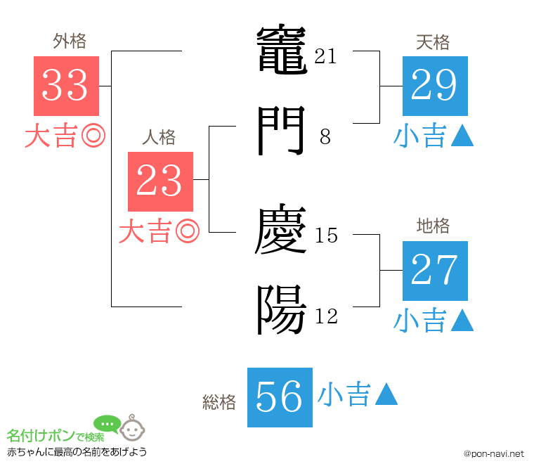 竈門 慶陽さんの姓名判断結果