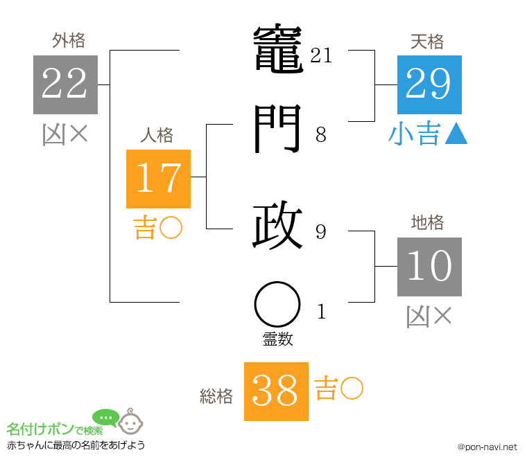 竈門 政さんの姓名判断結果