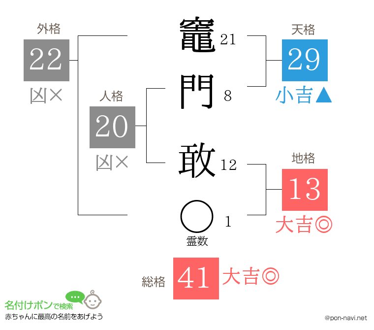 竈門 敢さんの姓名判断結果