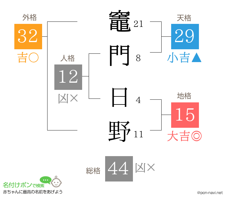 竈門 日野さんの姓名判断結果